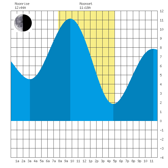 Hansville tide chart for Tuesday, January 25, 2022