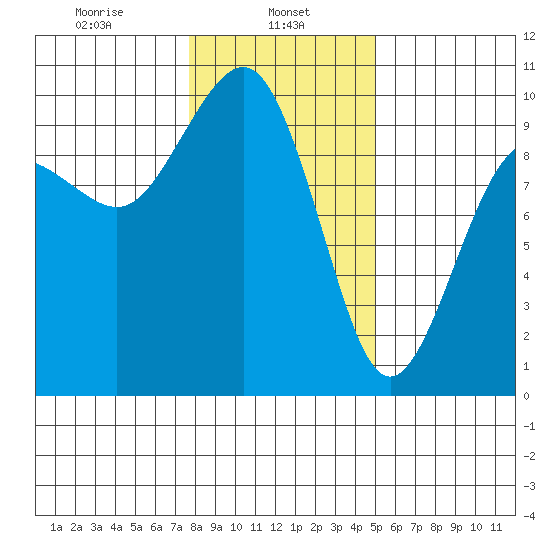 Hansville tide chart for Wednesday, January 26, 2022