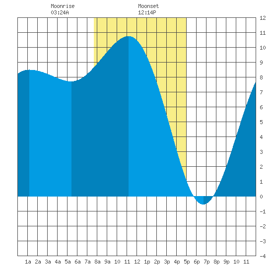 Hansville tide chart for Thursday, January 27, 2022
