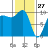 Hansville tide chart for Thursday, January 27, 2022