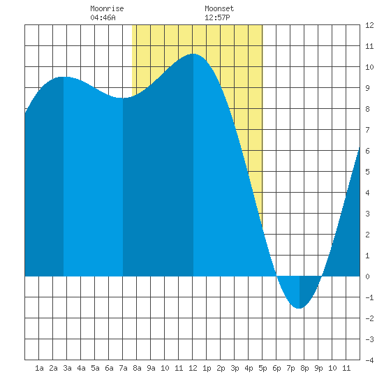 Hansville tide chart for Friday, January 28, 2022