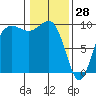 Hansville tide chart for Friday, January 28, 2022