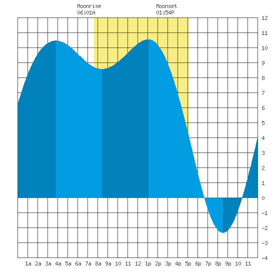 Hansville tide chart for Saturday, January 29, 2022