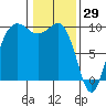 Hansville tide chart for Saturday, January 29, 2022