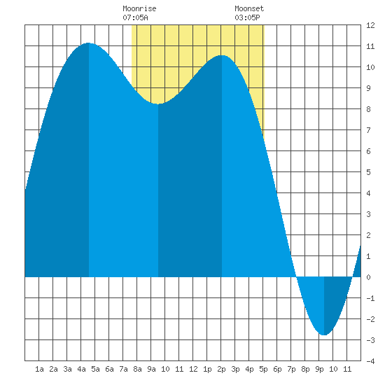 Hansville tide chart for Sunday, January 30, 2022