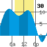 Hansville tide chart for Sunday, January 30, 2022