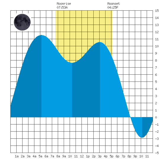 Hansville tide chart for Monday, January 31, 2022
