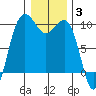 Hansville tide chart for Monday, January 3, 2022