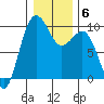 Hansville tide chart for Thursday, January 6, 2022
