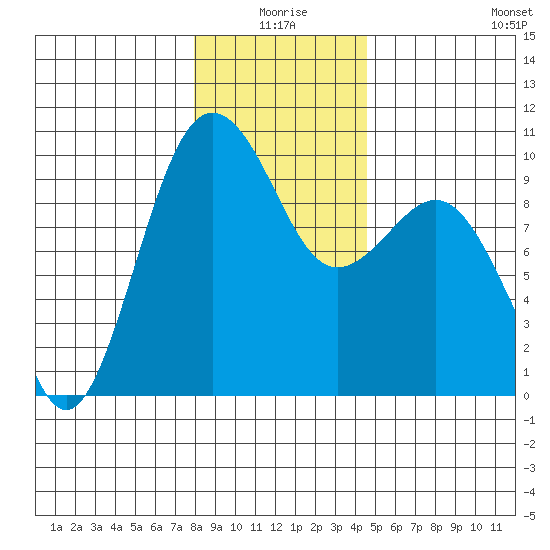 Hansville tide chart for Friday, January 7, 2022