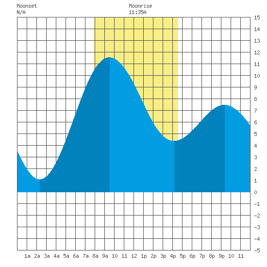 Hansville tide chart for Saturday, January 8, 2022