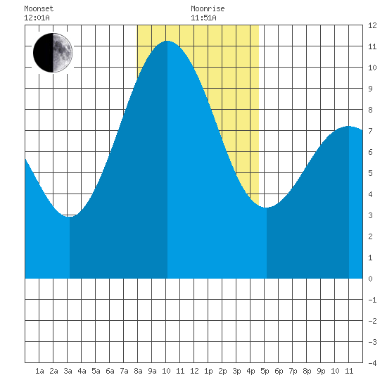 Hansville tide chart for Sunday, January 9, 2022
