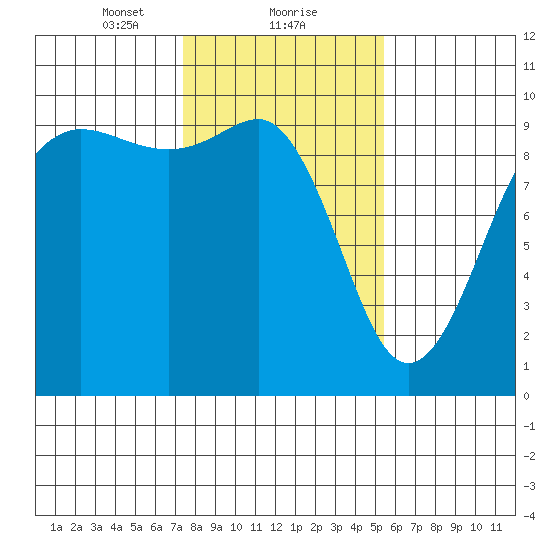 Hansville tide chart for Thursday, February 10, 2022
