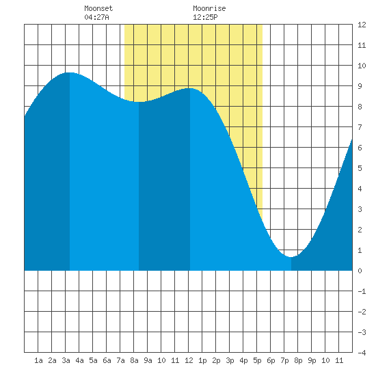 Hansville tide chart for Friday, February 11, 2022