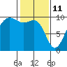 Hansville tide chart for Friday, February 11, 2022