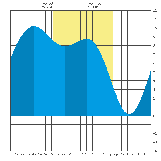 Hansville tide chart for Saturday, February 12, 2022