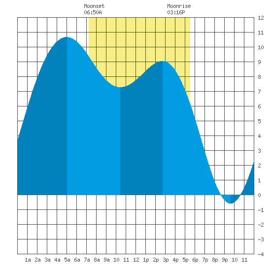 Hansville tide chart for Monday, February 14, 2022
