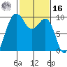 Hansville tide chart for Wednesday, February 16, 2022