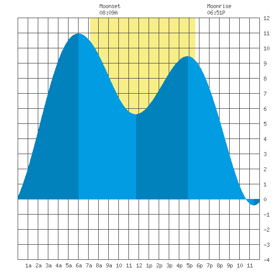 Hansville tide chart for Thursday, February 17, 2022