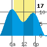 Hansville tide chart for Thursday, February 17, 2022