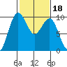 Hansville tide chart for Friday, February 18, 2022