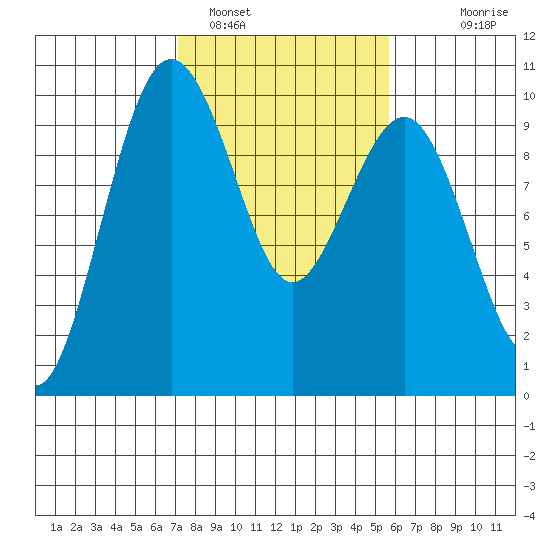 Hansville tide chart for Saturday, February 19, 2022