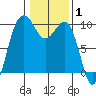 Hansville tide chart for Tuesday, February 1, 2022