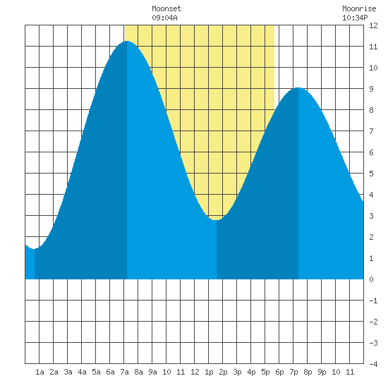 Hansville tide chart for Sunday, February 20, 2022