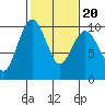 Hansville tide chart for Sunday, February 20, 2022