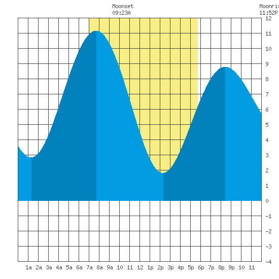 Hansville tide chart for Monday, February 21, 2022