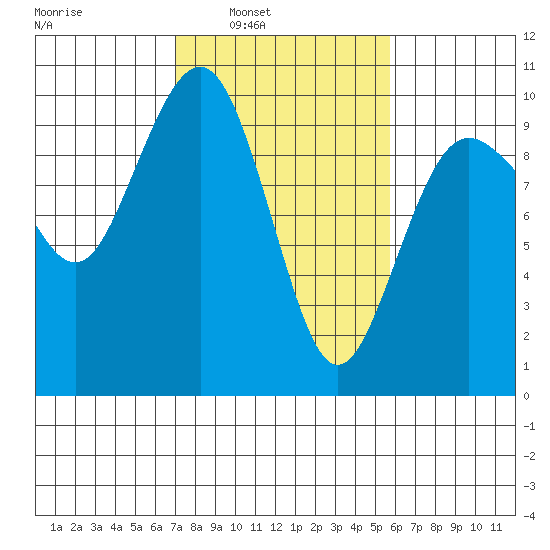 Hansville tide chart for Tuesday, February 22, 2022