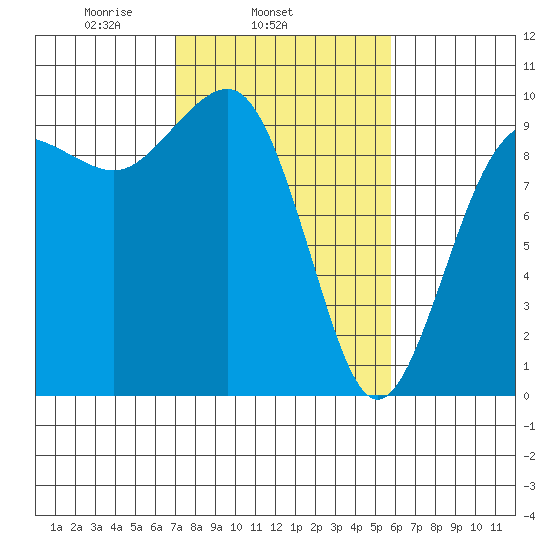 Hansville tide chart for Thursday, February 24, 2022