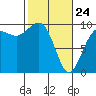 Hansville tide chart for Thursday, February 24, 2022