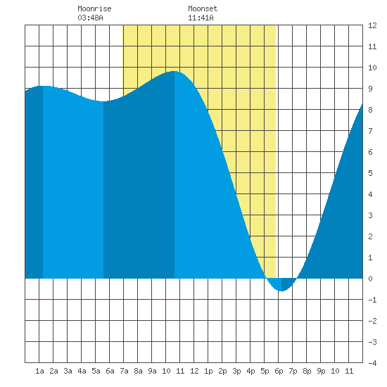 Hansville tide chart for Friday, February 25, 2022
