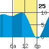 Hansville tide chart for Friday, February 25, 2022