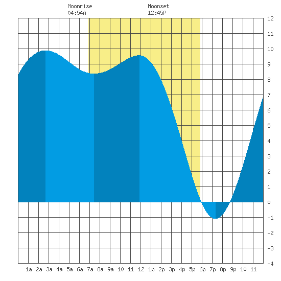Hansville tide chart for Saturday, February 26, 2022