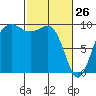 Hansville tide chart for Saturday, February 26, 2022