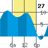 Hansville tide chart for Sunday, February 27, 2022