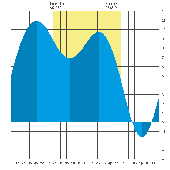 Hansville tide chart for Monday, February 28, 2022