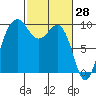 Hansville tide chart for Monday, February 28, 2022