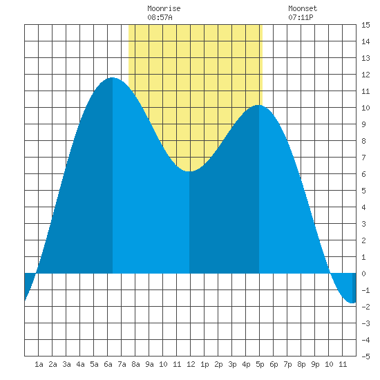 Hansville tide chart for Wednesday, February 2, 2022