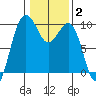 Hansville tide chart for Wednesday, February 2, 2022