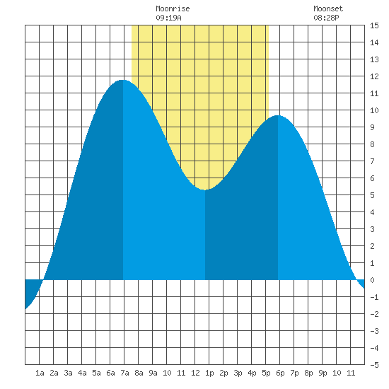Hansville tide chart for Thursday, February 3, 2022