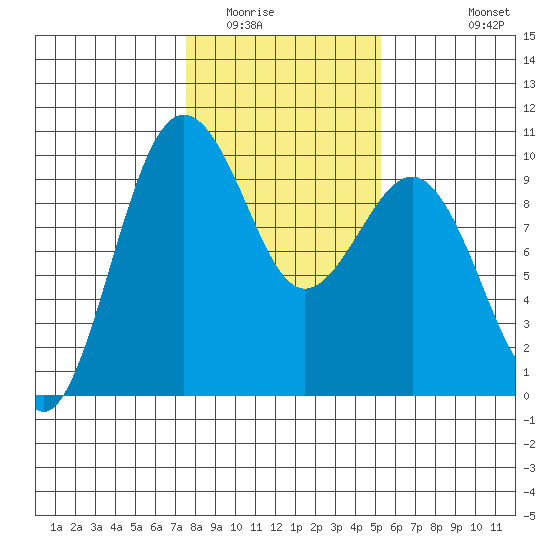 Hansville tide chart for Friday, February 4, 2022