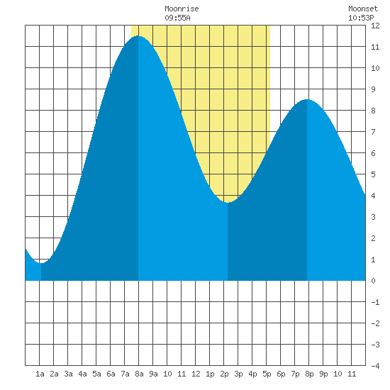 Hansville tide chart for Saturday, February 5, 2022