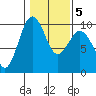 Hansville tide chart for Saturday, February 5, 2022