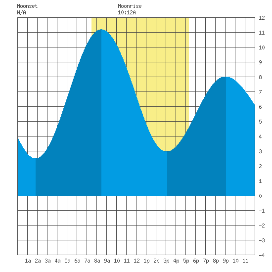Hansville tide chart for Sunday, February 6, 2022