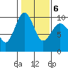 Hansville tide chart for Sunday, February 6, 2022