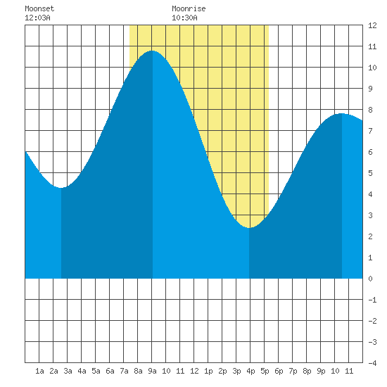 Hansville tide chart for Monday, February 7, 2022