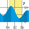 Hansville tide chart for Monday, February 7, 2022